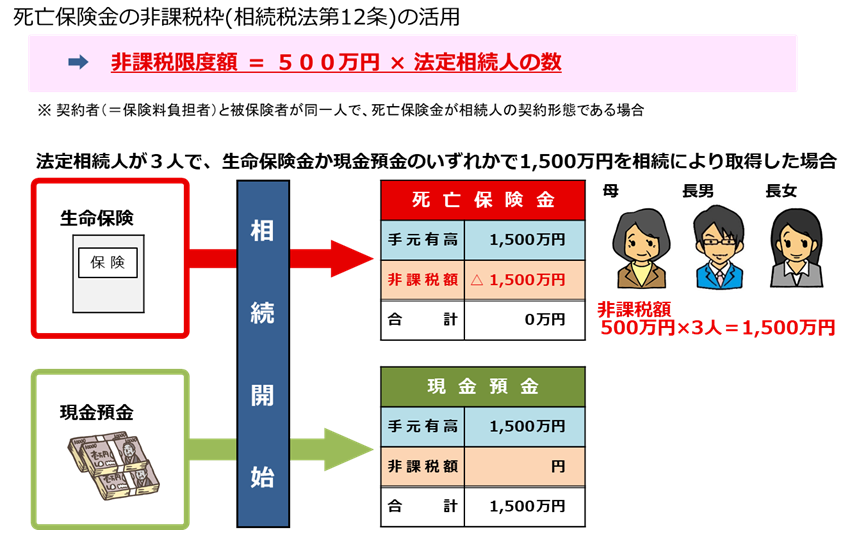 生命保険金の非課税枠